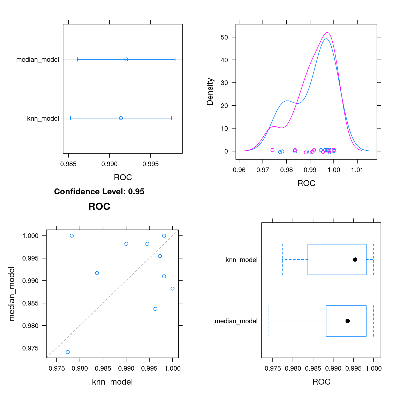 Graphs to compare the `median_model` and the `knn_model`